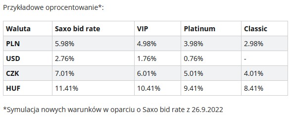 Saxo Bank - przykładowe oprocentowanie rachunków