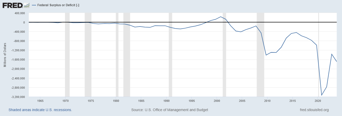 Deficyt budżetowy USA
